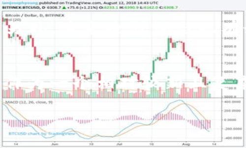 jiaoti波币今日行情价格查询：实时走势与分析/jiaoti
波币, 今日行情, 价格查询, 加密货币/guanjianci

随着加密货币的快速发展，越来越多的人开始关注波币（波场TRON）的动态。作为一项区块链技术，波币不仅致力于提升数字娱乐行业的效率，还致力于改善内容创造者的收益分配。在这篇文章中，我们将深入分析波币的今日行情、价格走势以及各种相关因素，同时回答一些关于波币的常见问题，帮助读者更好地理解波币及其市场表现。

波币（TRON）的基础知识
波币（TRON），其代币符号为TRX，是由孙宇晨在2017年创立的一种以区块链为基础的数字资产。波币旨在通过去中心化的方式创建一个内容娱乐生态系统，允许用户自由分享内容，同时消除中介的干预。波场的技术架构基于强大的区块链网络，支持高效的交易和数据存储，使其在加密市场中占有一席之地。

波币今日行情价格分析
进入2023年，波币的价格受到了一系列因素的影响，包括市场情绪、政策调整和技术进步。对于投资者和交易者来说，了解波币的今日行情是非常重要的。通过实时价格查询平台，如CoinMarketCap、CoinGecko等，投资者可以获得最新的价格信息，以及波币在过去24小时内的涨跌幅、交易量和市场趋势。

波币的价格走势和技术分析
在分析波币的价格走势时，技术分析是一种常用的方法。技术分析通过对历史价格数据的研究，揭示价格变化的潜在模式。对于波币，常用的技术指标包括相对强弱指标（RSI）、移动平均线（MA）和布林带等。这些指标可以帮助交易者判断买入或卖出的时机。

波币的最新动态与新闻
波币的市场和技术不断演变，各项新动态和新闻都会对其价格造成影响。了解这些最新动态对于任何想要投资波币的人来说都是至关重要的。波场基金会的公告、合作伙伴关系的建立、新技术的推出等都可能导致波币价格的波动。

相关问题解析

1. 波币与其他主流加密货币有哪些区别？
波币与比特币（BTC）、以太坊（ETH）等主流加密货币有着明显的区别。首先，波币的核心目标是建立一个去中心化的内容娱乐生态系统，允许开发者与内容创作者自由产生价值。而比特币则主要被视为一种数字资产，是价值的存储媒介；以太坊则是一个多功能的智能合约平台，支持各种分布式应用（dApps）的构建。其次，波币的交易速度相对较快，支持高并发交易，而比特币在处理交易时往往需要更长的时间。此外，波币的发币总数和流通量设计也与主流币种有所不同。

2. 如何安全存储波币？
安全存储波币是每个投资者必须关注的问题。波币可以存储在多种钱包中，包括热钱包和冷钱包。热钱包通常是指连接互联网的钱包，如交易所钱包，这虽然方便但安全性较低。用户在选择热钱包时需选择知名度高且信誉好的交易所。而冷钱包则是一种断开互联网的存储方式，如硬件钱包或纸钱包，它的安全性相对较高。为了避免资产损失，建议用户定期备份钱包，并启用双重身份验证等安全措施。

3. 波币的未来发展方向是什么？
波币的未来发展方向涉及多个层面。首先，波场生态的持续扩展是波币发展的根本驱动力，随着更多应用的推出和用户基础的扩大，波币的需求有望增加。同时，波场为开发者提供了丰富的工具和支持，鼓励创新和技术突破。另外，波米也强调与现有娱乐产业的合作，希望通过合作提高波币的流通和应用。此外，国际市场的拓展以及与其他区块链项目的合作，将为波币带来更多潜在机会。

4. 投资波币风险有哪些？
尽管波币具有很大的潜力，但投资波币也伴随着一定的风险。首先，加密市场的波动性较大，价格变化可能在短时间内剧烈波动。其二，监管政策的不确定性可能会对波币的未来发展产生影响，各国的政策法规时常变化；波币作为一个相对较新且复杂的项目，可能面临合规性的挑战。此外，市场竞争加剧，须注意其他新兴币种的崛起，可能对波币的市场份额造成威胁。

综上所述，波币在加密市场中具有潜力，但投资者应始终保持警惕，并进行充分的市场研究和风险评估。希望本文能帮助您更好地理解波币的行情和未来发展动态。